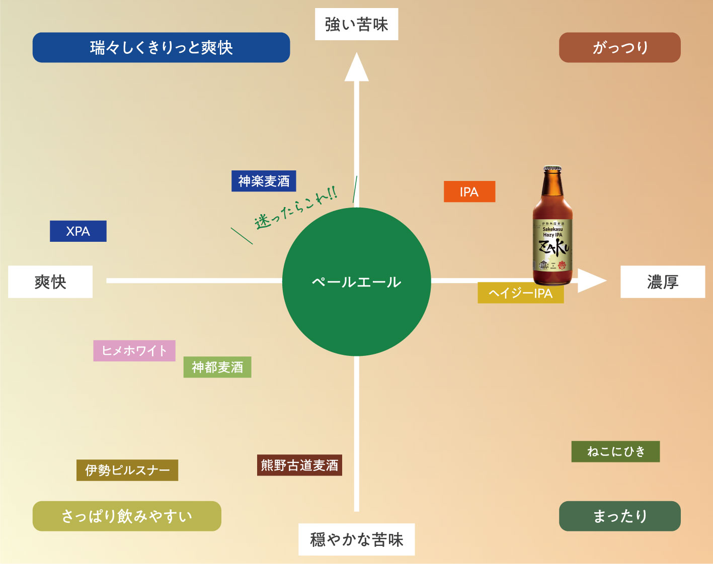 Sakekasu Hazy IPA ZAKUチャート図