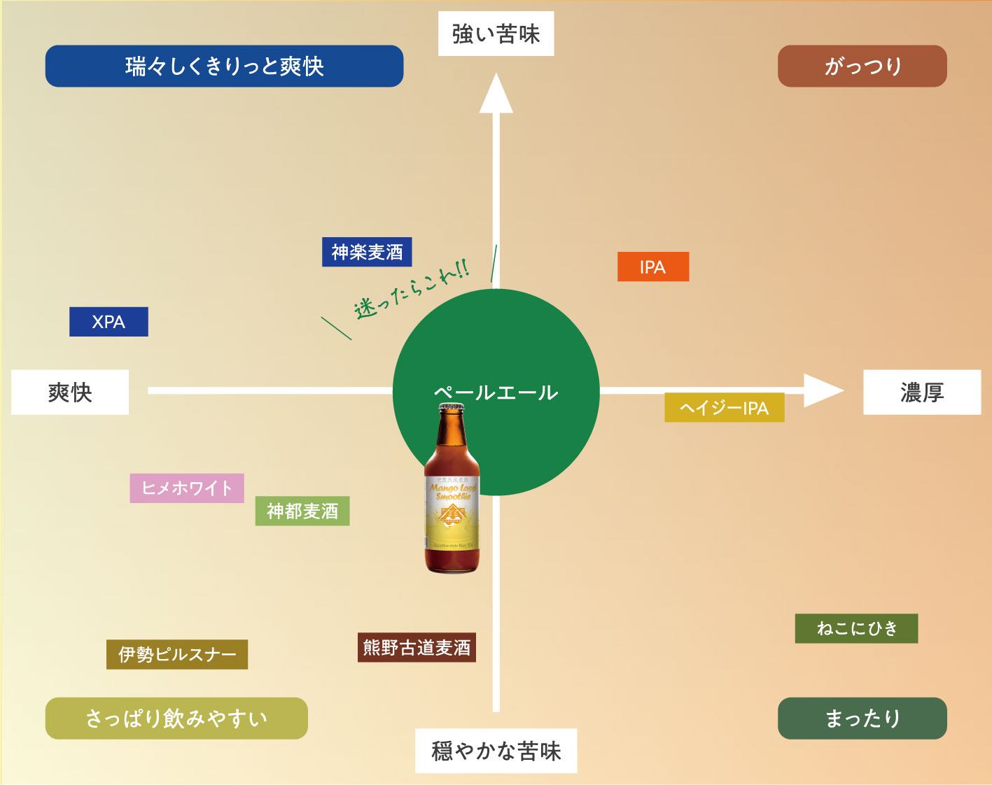 Mango Lassi Smoothieチャート図