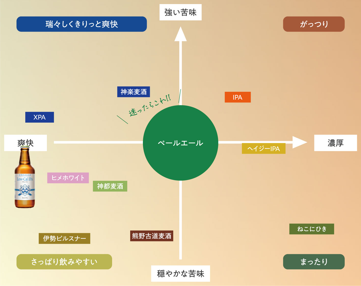 Low-Cal IPAチャート図