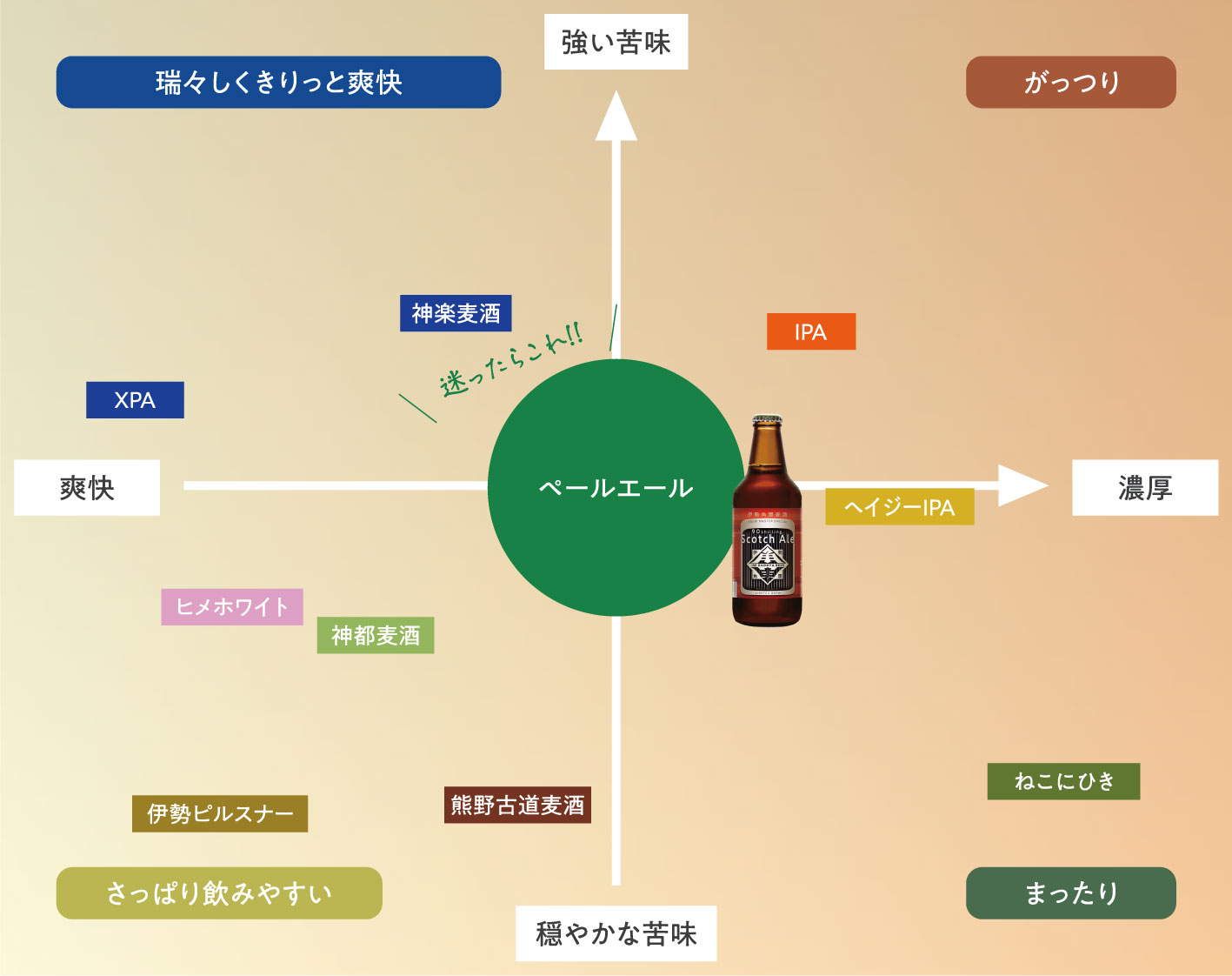 90s.Scotch Aleチャート図