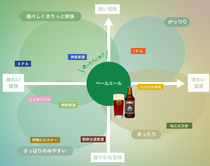 出口スペシャル 90s.Scotch Aleチャート図