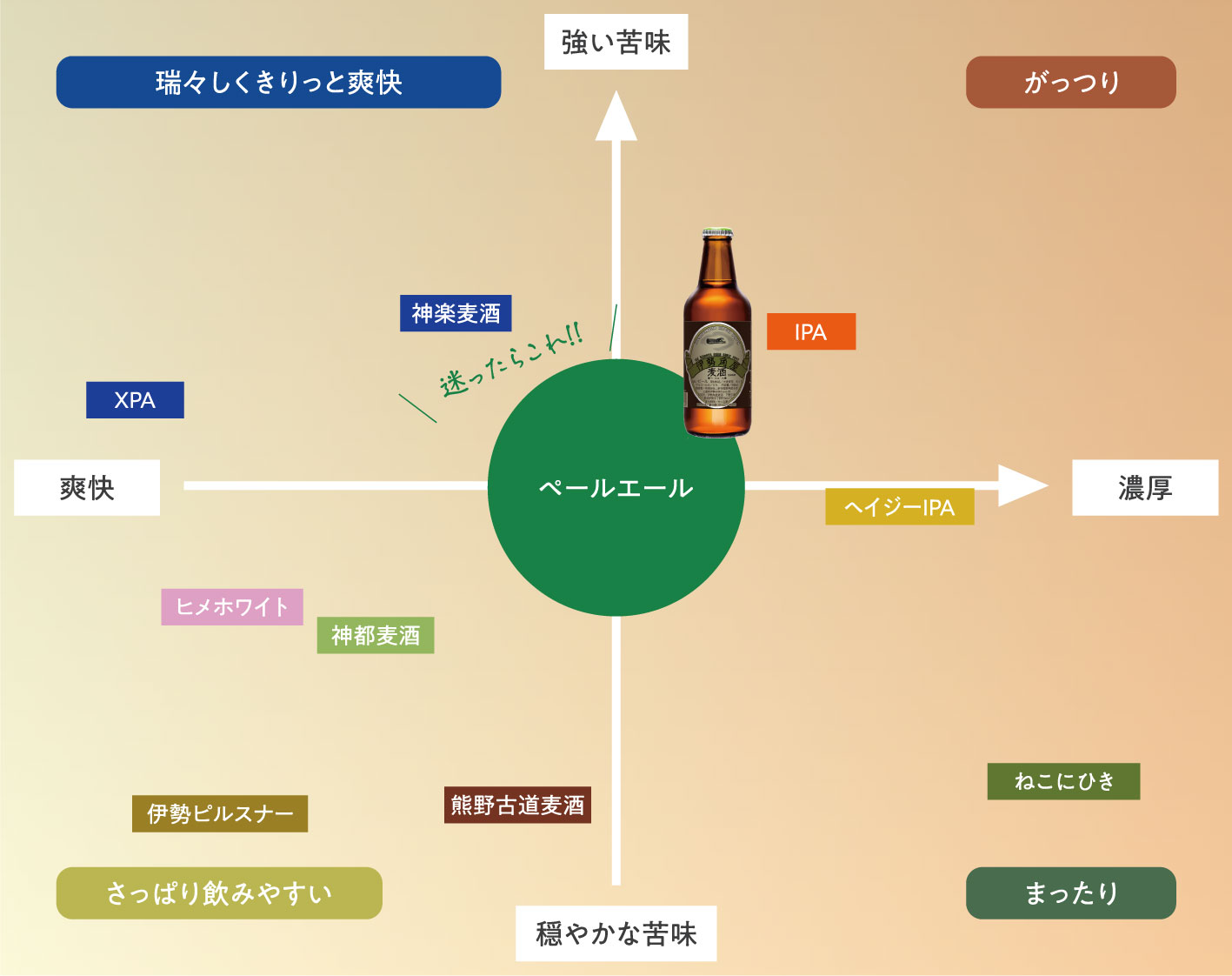 Back to the 1997 Pale Aleチャート図