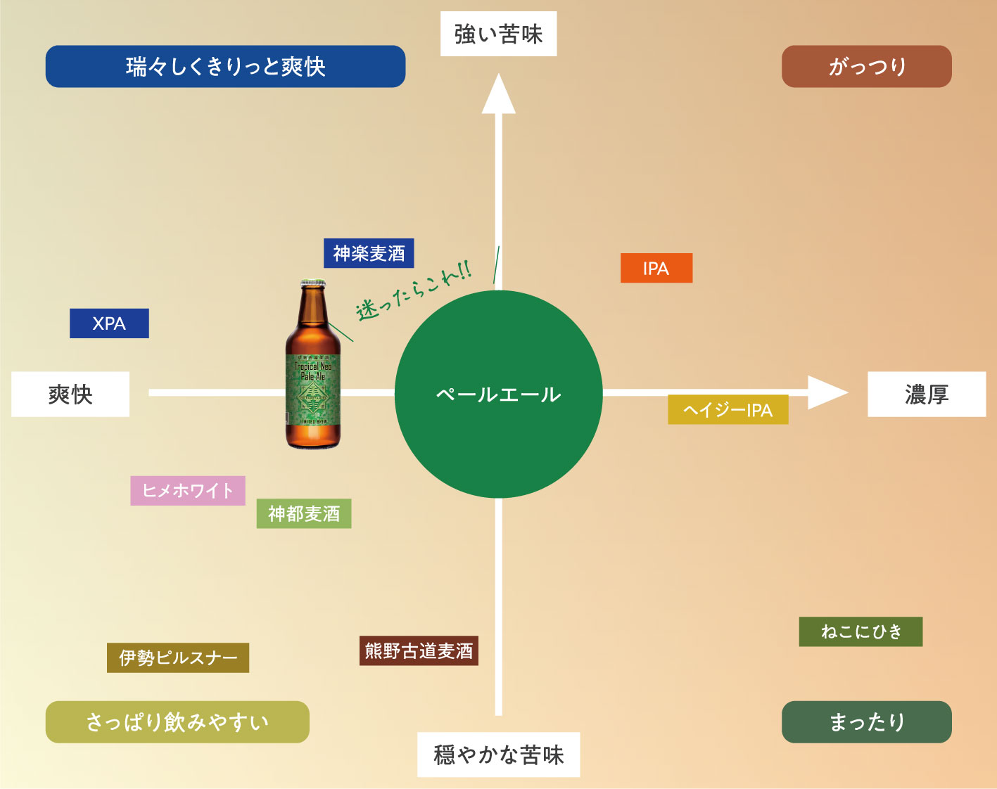 Tropical Neo Pale Aleチャート図