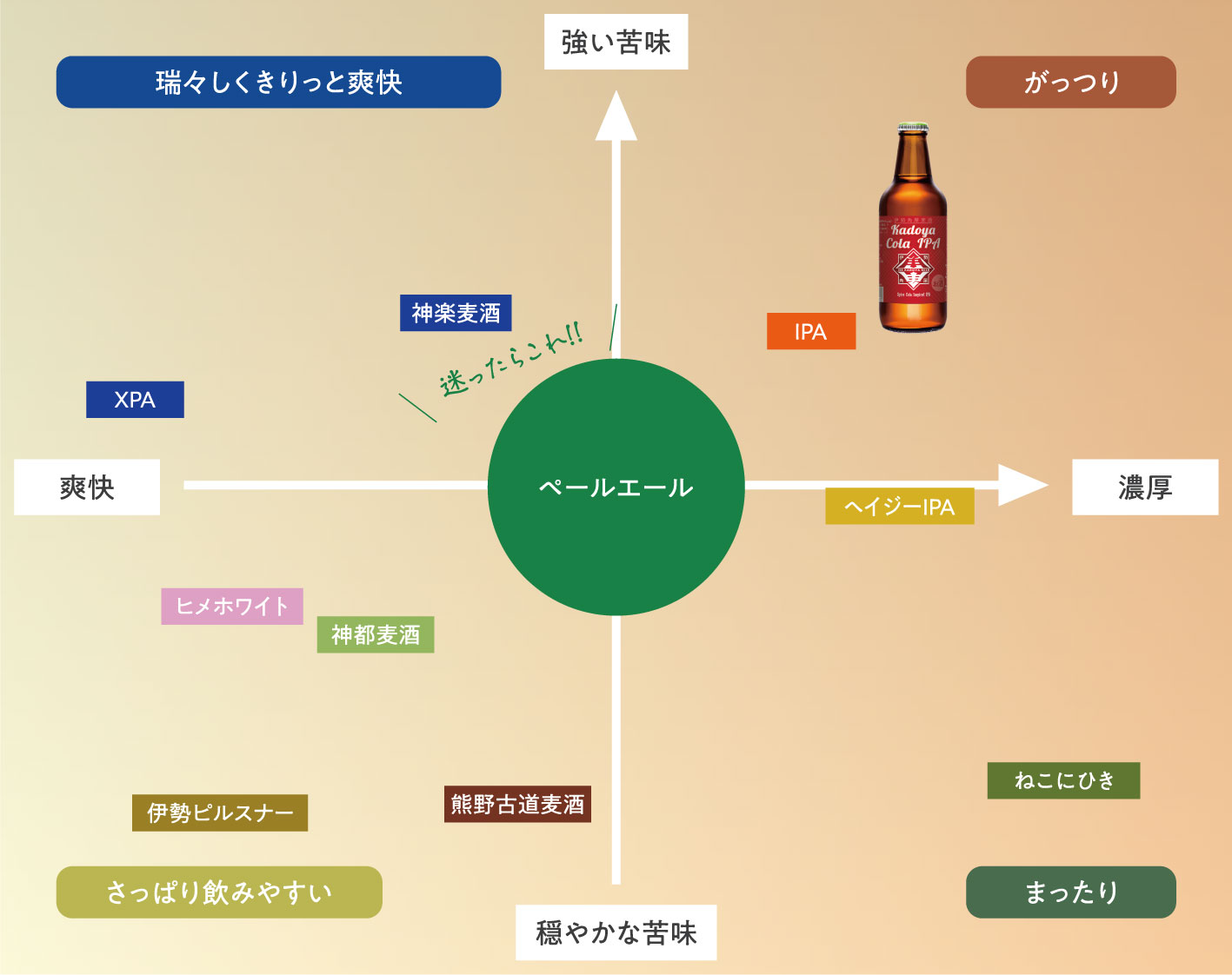 Kadoya Cola IPAチャート図