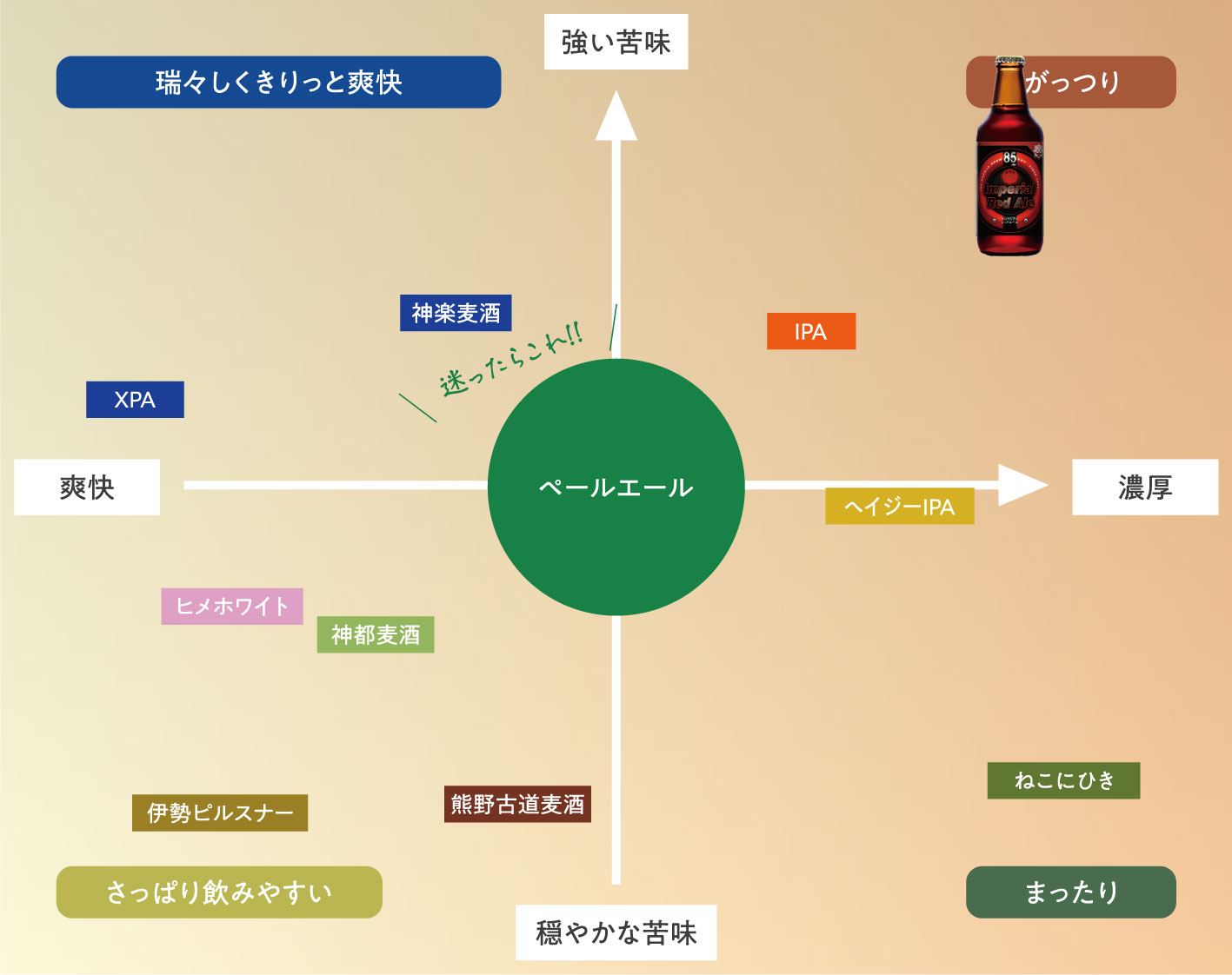 Imperial Red Ale 2021 チャート図