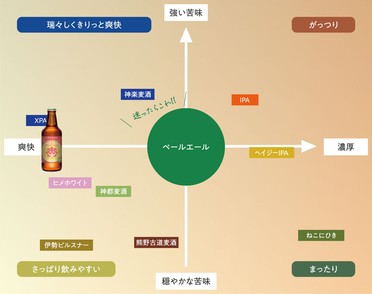 グレープフルーツ ペールエールチャート図