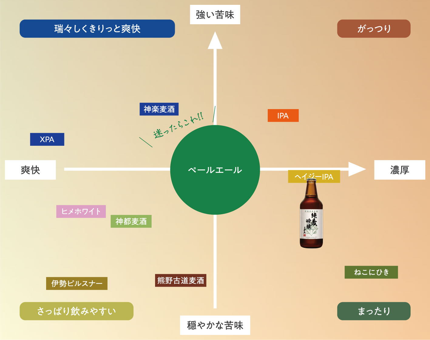 純麦吟醸 IPAチャート図