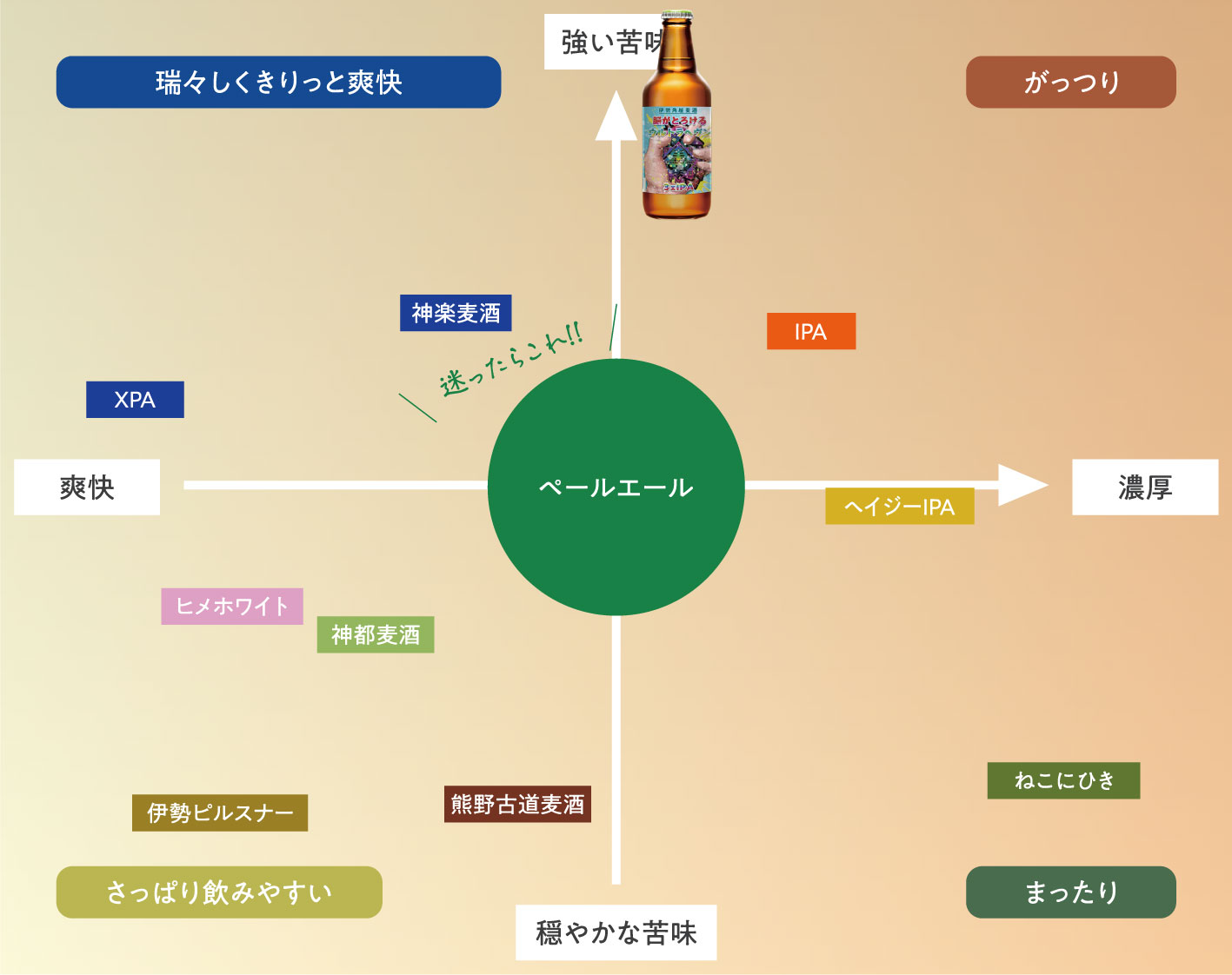 脳がとろけるウルトラヘヴン 3xIPAチャート図