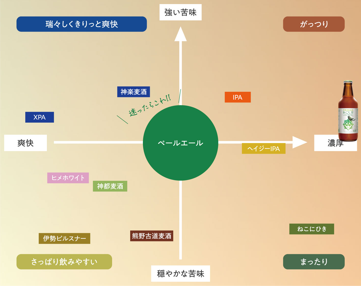 ねこしかしんじられないチャート図